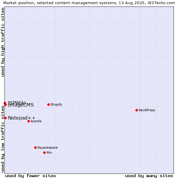Market position of Notepad++ vs. ImageCMS vs. JSPWiki