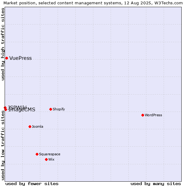 Market position of VuePress vs. ImageCMS vs. JSPWiki