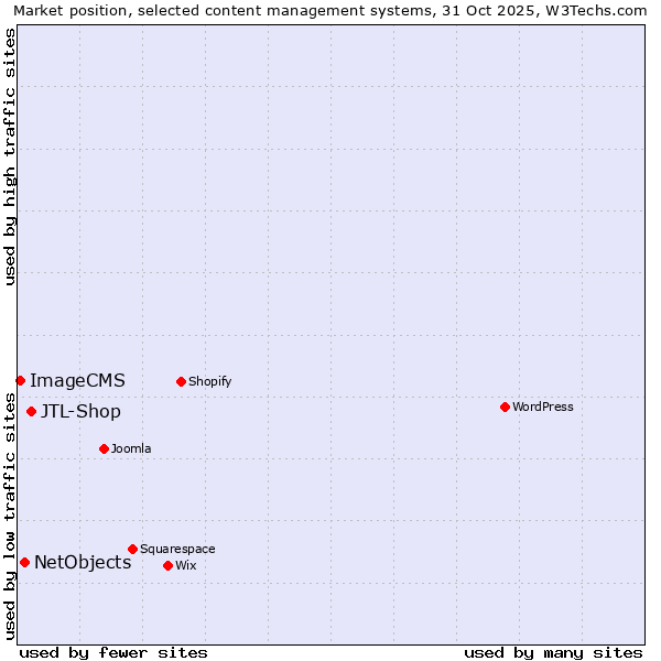 Market position of JTL-Shop vs. NetObjects vs. ImageCMS