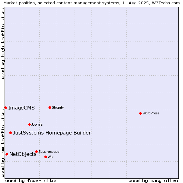 Market position of JustSystems Homepage Builder vs. NetObjects vs. ImageCMS