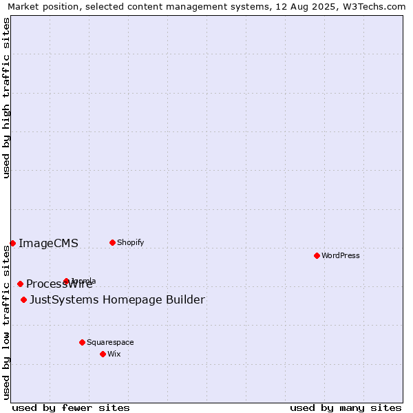 Market position of JustSystems Homepage Builder vs. ProcessWire vs. ImageCMS