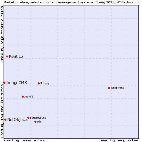 Market position of Kentico vs. NetObjects vs. ImageCMS