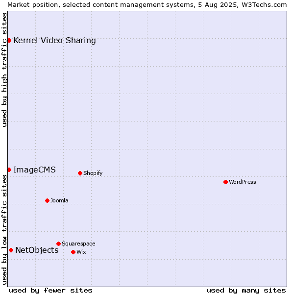 Market position of NetObjects vs. Kernel Video Sharing vs. ImageCMS