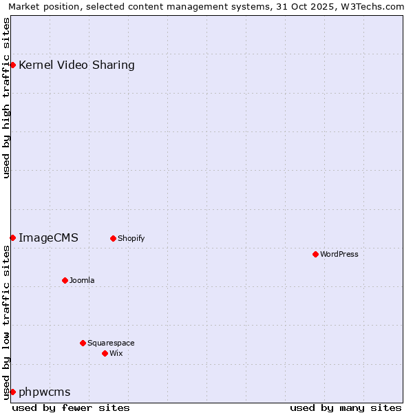 Market position of Kernel Video Sharing vs. phpwcms vs. ImageCMS