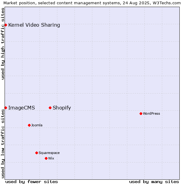 Market position of Shopify vs. Kernel Video Sharing vs. ImageCMS
