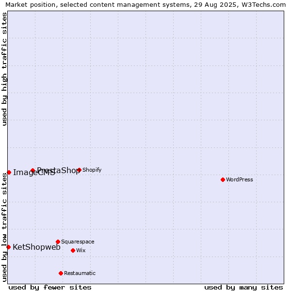 Market position of PrestaShop vs. ImageCMS vs. KetShopweb
