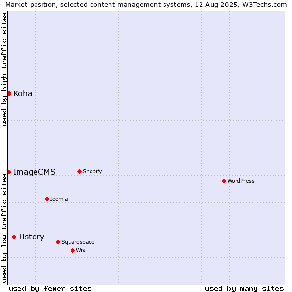 Market position of Tistory vs. Koha vs. ImageCMS