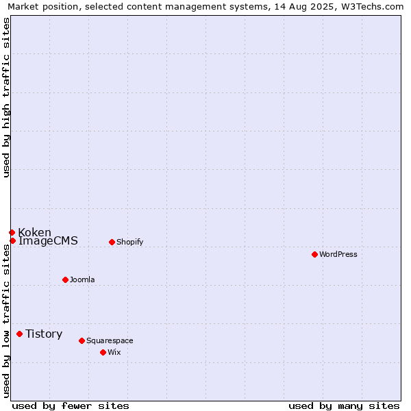 Market position of Tistory vs. ImageCMS vs. Koken