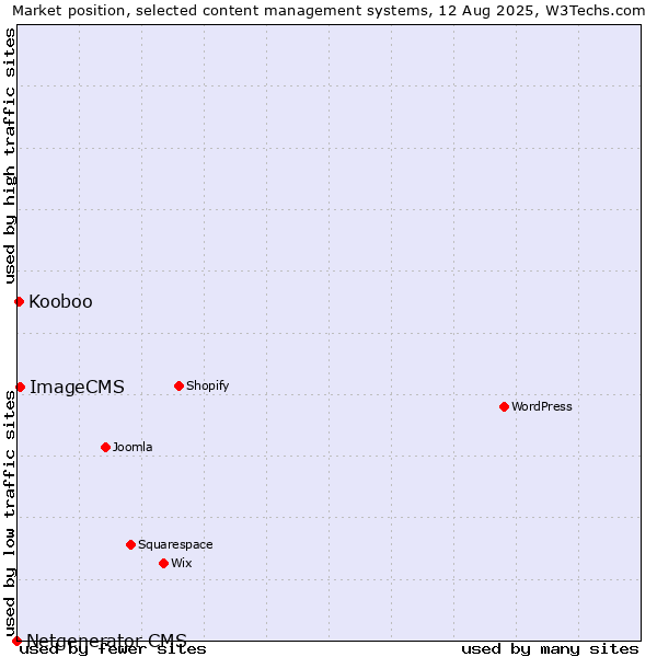 Market position of ImageCMS vs. Kooboo vs. Netgenerator CMS