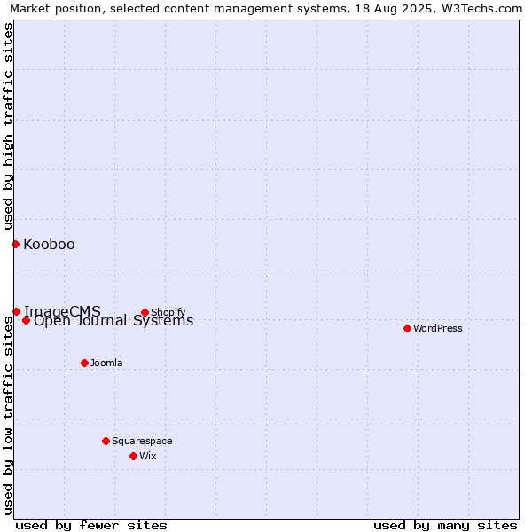 Market position of Open Journal Systems vs. ImageCMS vs. Kooboo