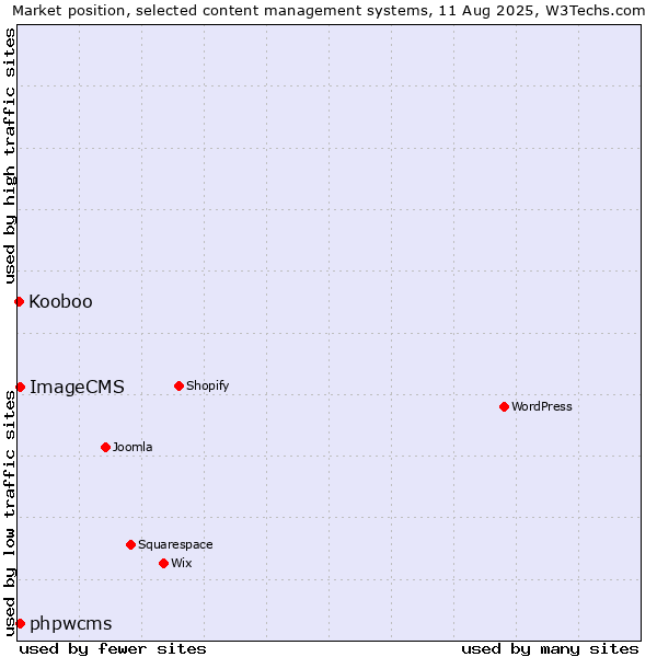 Market position of phpwcms vs. ImageCMS vs. Kooboo