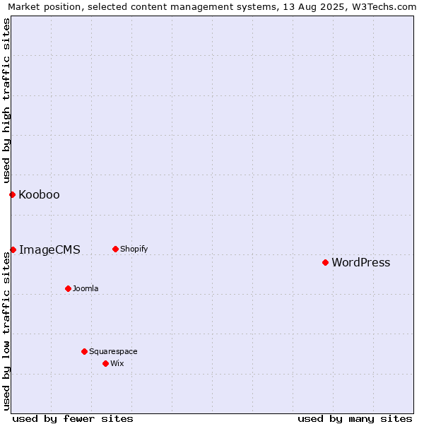 Market position of WordPress vs. ImageCMS vs. Kooboo