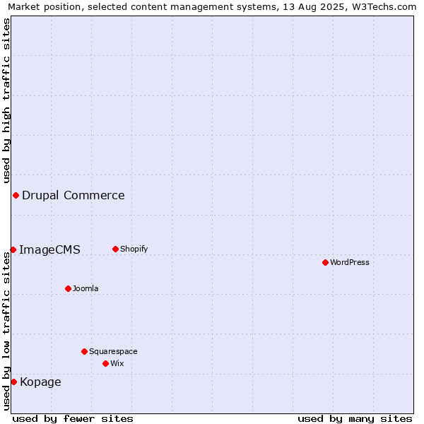 Market position of Drupal Commerce vs. Kopage vs. ImageCMS