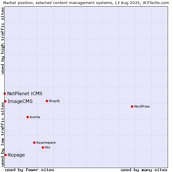 Market position of Kopage vs. ImageCMS vs. NetPlanet iCMS