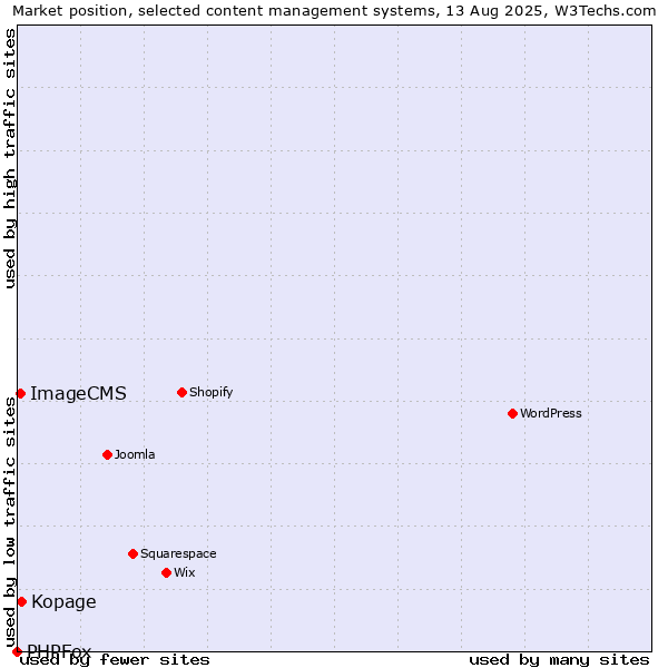Market position of Kopage vs. ImageCMS vs. PHPFox