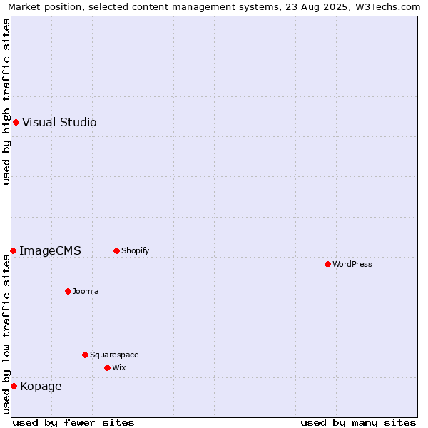 Market position of Visual Studio vs. Kopage vs. ImageCMS