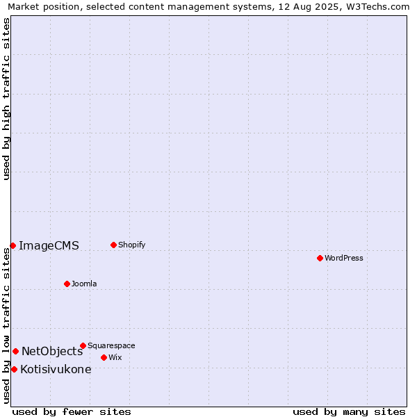 Market position of NetObjects vs. Kotisivukone vs. ImageCMS
