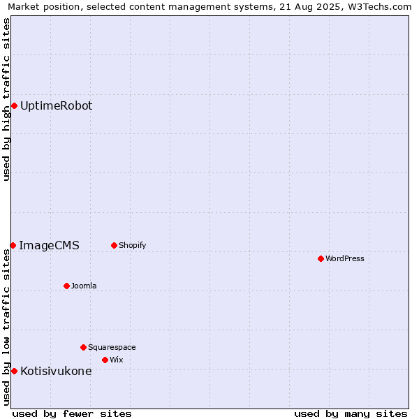 Market position of Kotisivukone vs. UptimeRobot vs. ImageCMS
