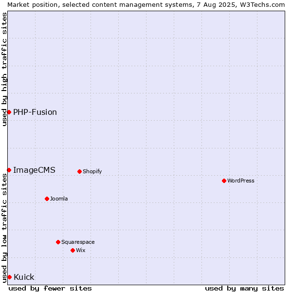 Market position of Kuick vs. PHP-Fusion vs. ImageCMS