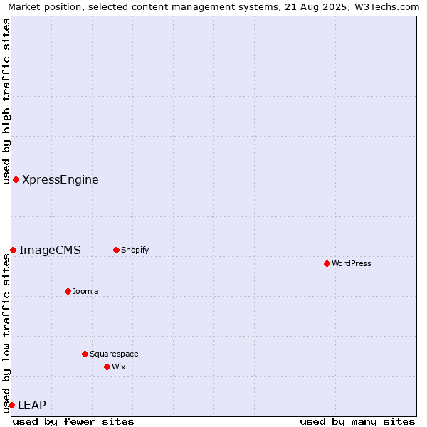 Market position of XpressEngine vs. ImageCMS vs. LEAP