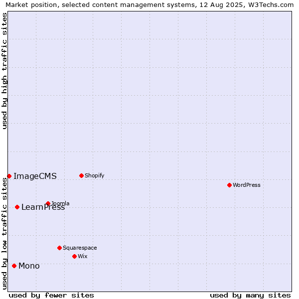 Market position of LearnPress vs. Mono vs. ImageCMS