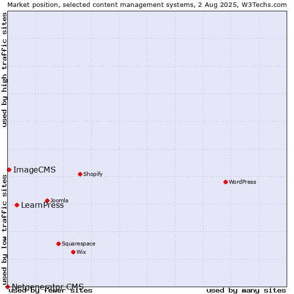 Market position of LearnPress vs. ImageCMS vs. Netgenerator CMS