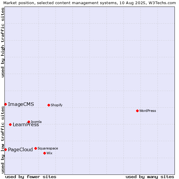 Market position of LearnPress vs. PageCloud vs. ImageCMS