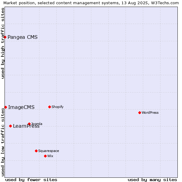 Market position of LearnPress vs. ImageCMS vs. Pangea CMS