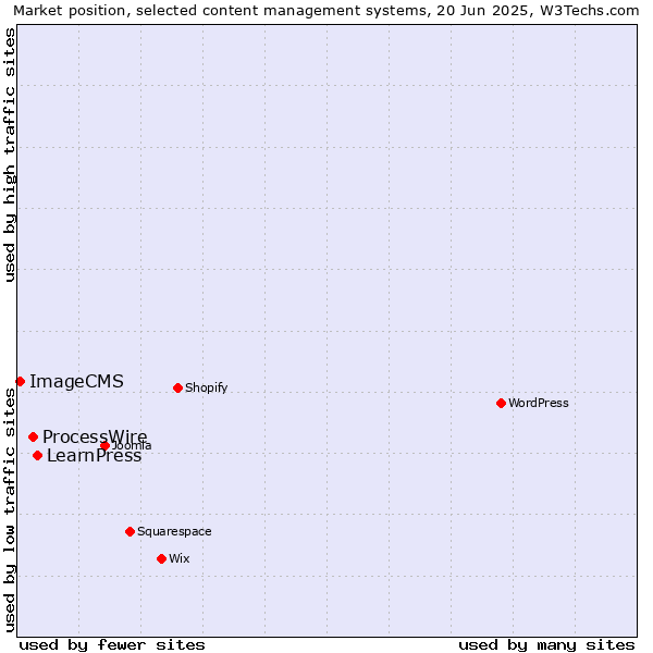 Market position of LearnPress vs. ProcessWire vs. ImageCMS