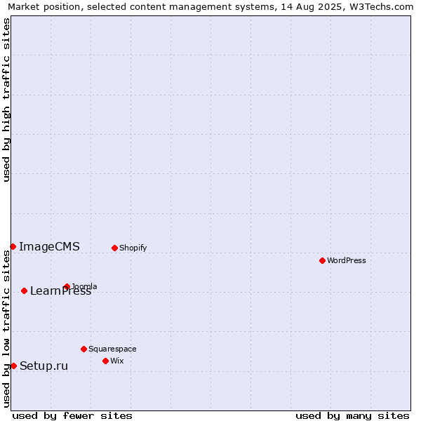 Market position of LearnPress vs. Setup.ru vs. ImageCMS