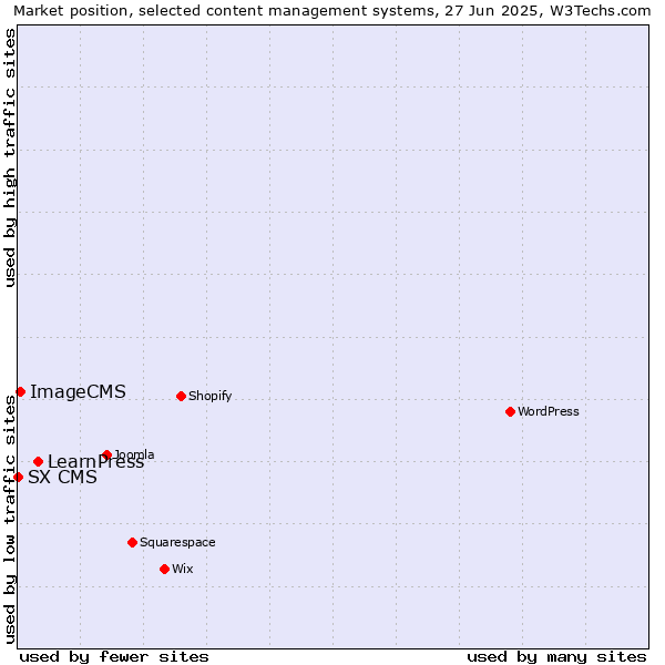 Market position of LearnPress vs. ImageCMS vs. SX CMS