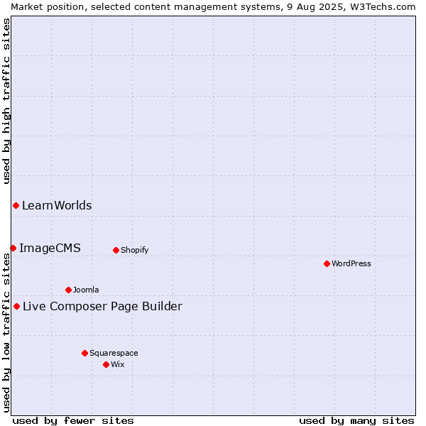Market position of Live Composer Page Builder vs. LearnWorlds vs. ImageCMS