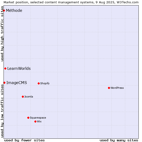 Market position of LearnWorlds vs. ImageCMS vs. Méthode