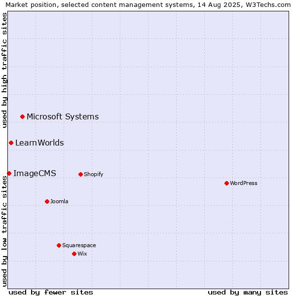 Market position of Microsoft Systems vs. LearnWorlds vs. ImageCMS