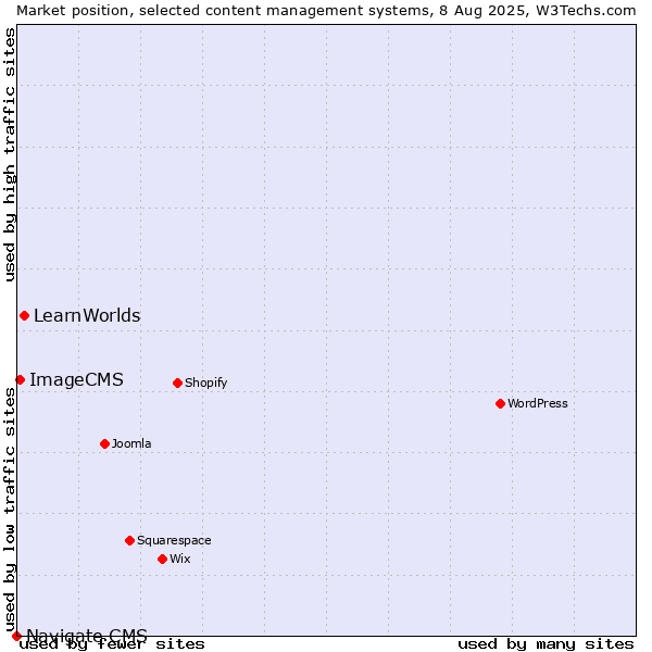 Market position of LearnWorlds vs. ImageCMS vs. Navigate CMS
