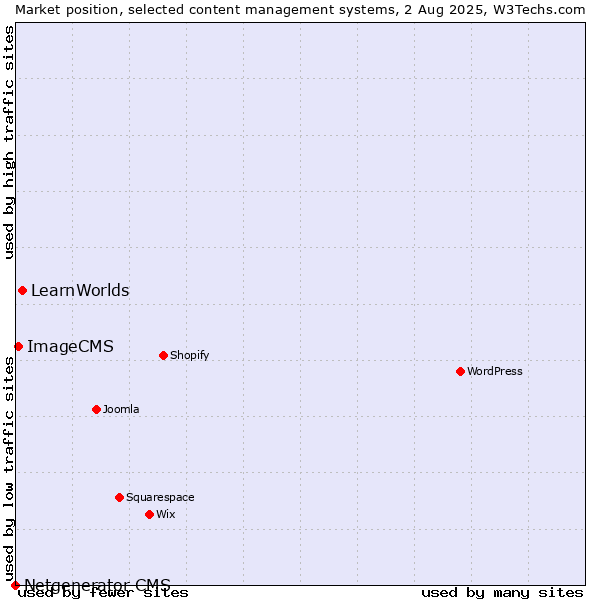Market position of LearnWorlds vs. ImageCMS vs. Netgenerator CMS
