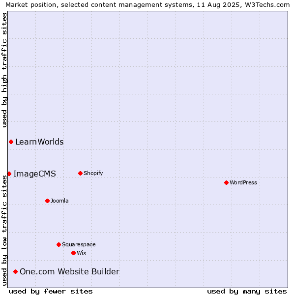Market position of One.com Website Builder vs. LearnWorlds vs. ImageCMS