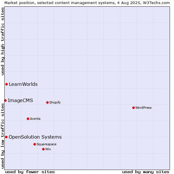 Market position of LearnWorlds vs. OpenSolution Systems vs. ImageCMS