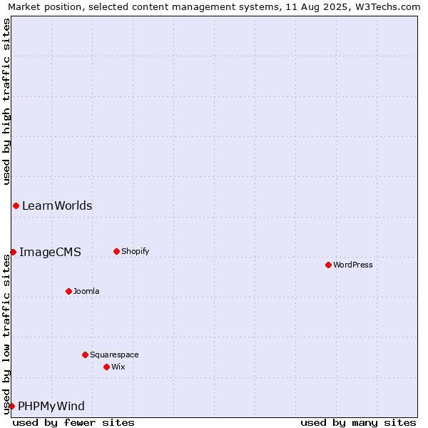 Market position of LearnWorlds vs. ImageCMS vs. PHPMyWind