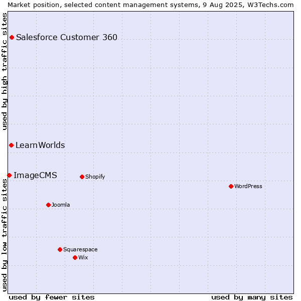 Market position of Salesforce Customer 360 vs. LearnWorlds vs. ImageCMS
