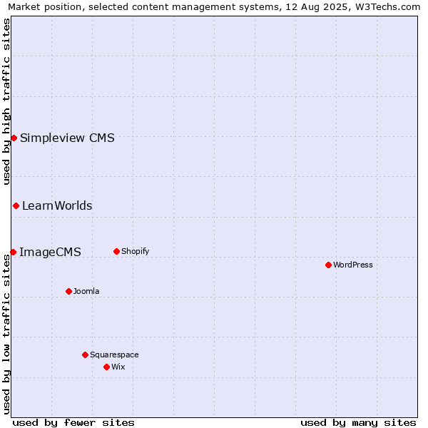 Market position of LearnWorlds vs. Simpleview CMS vs. ImageCMS