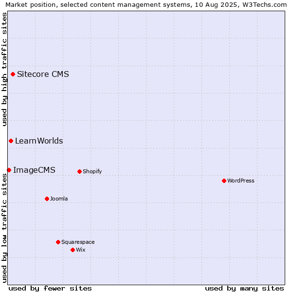 Market position of Sitecore CMS vs. LearnWorlds vs. ImageCMS