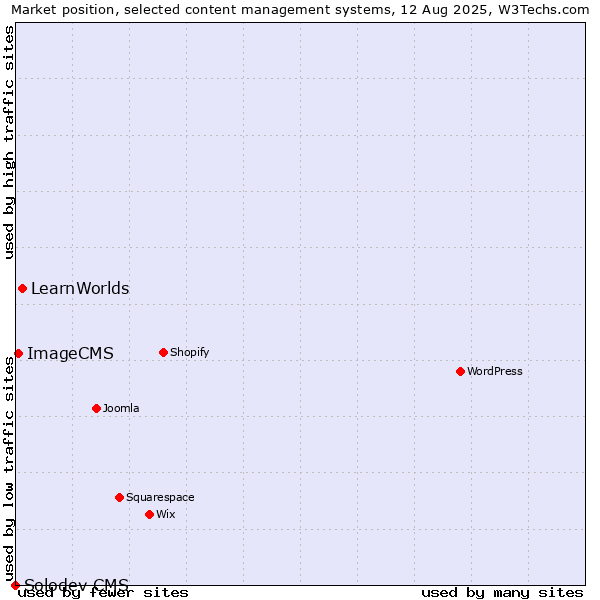 Market position of LearnWorlds vs. ImageCMS vs. Solodev CMS