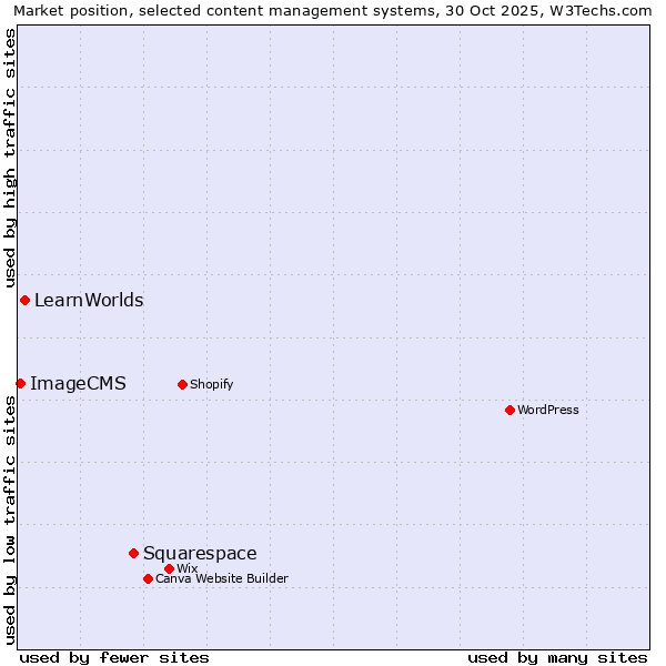 Market position of Squarespace vs. LearnWorlds vs. ImageCMS