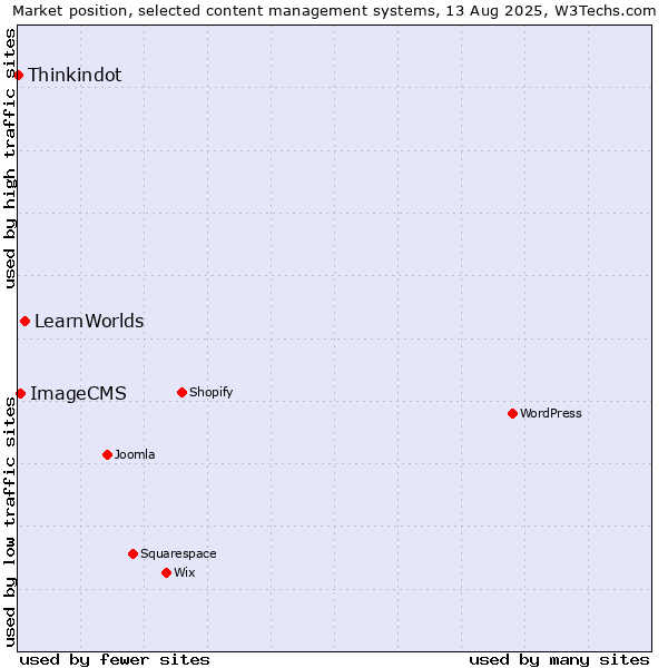 Market position of LearnWorlds vs. ImageCMS vs. Thinkindot