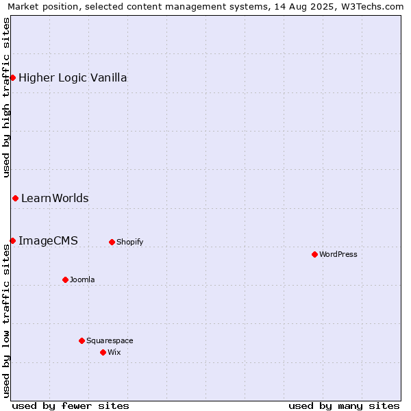 Market position of LearnWorlds vs. Higher Logic Vanilla vs. ImageCMS