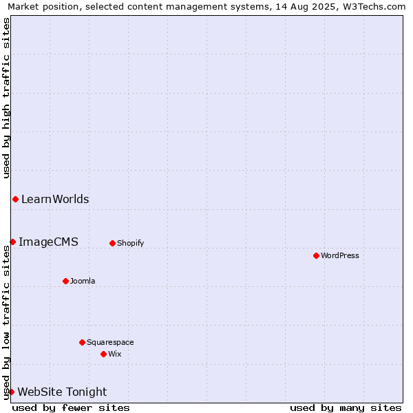 Market position of LearnWorlds vs. ImageCMS vs. WebSite Tonight