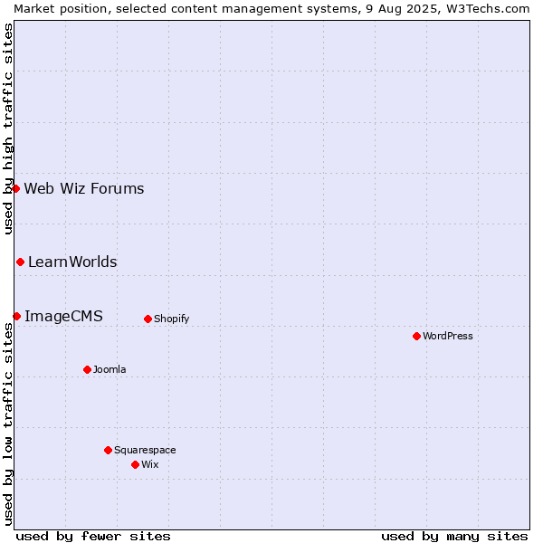 Market position of LearnWorlds vs. ImageCMS vs. Web Wiz Forums