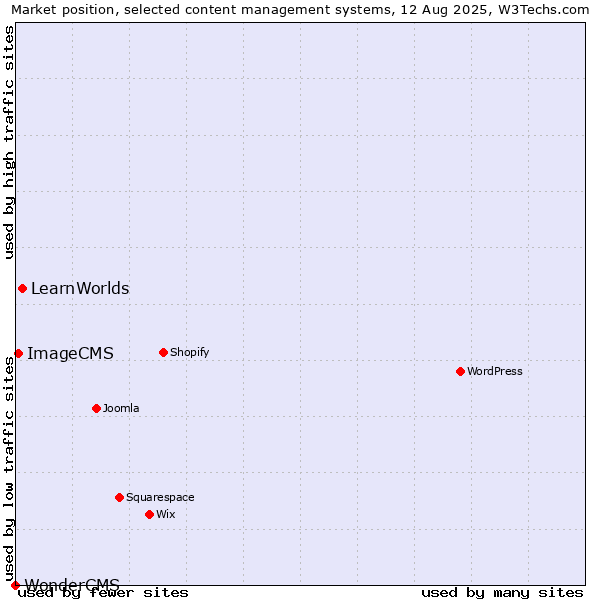 Market position of LearnWorlds vs. ImageCMS vs. WonderCMS