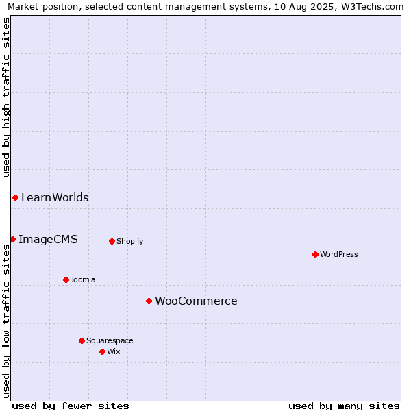 Market position of WooCommerce vs. LearnWorlds vs. ImageCMS